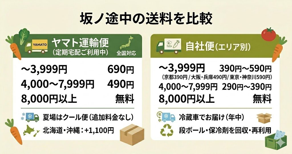 坂ノ途中の送料比較（ヤマト便vs自社便）